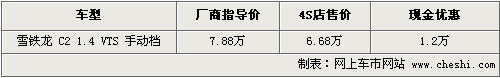 东风雪铁龙C2最高降1.2万 最低售6.68万