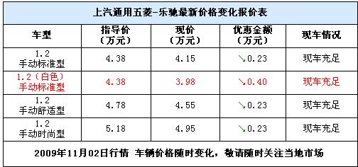 乐驰最高优惠4000元!最低售价3.98万元