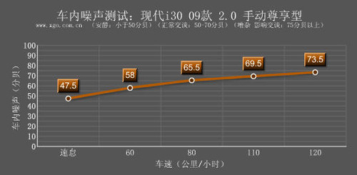 动力出色操控一般 测试现代i30 2.0MT