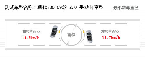 动力出色操控一般 测试现代i30 2.0MT