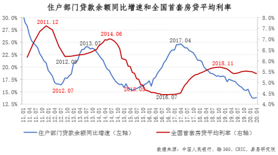 住户贷款部门余额