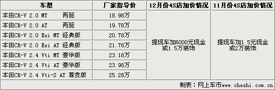 CR-V6ǧֳ Ӽ۽9000Ԫ