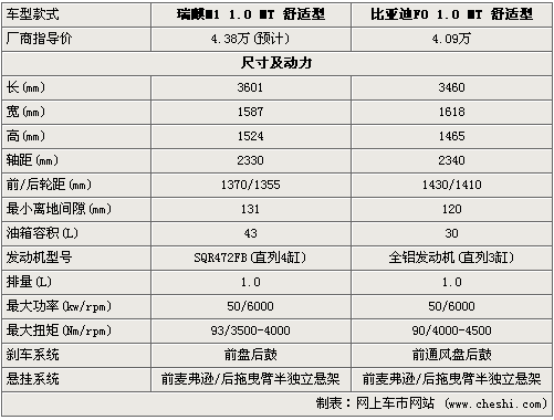 M1ǵF0 1.0L΢ѡ