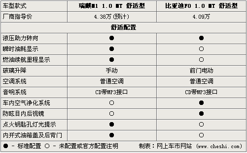 ����M1����ǵ�F0 1.0L΢�����ѡ��