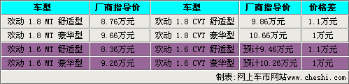 ����1.6 CVTԤ��9.46���� 9��3������