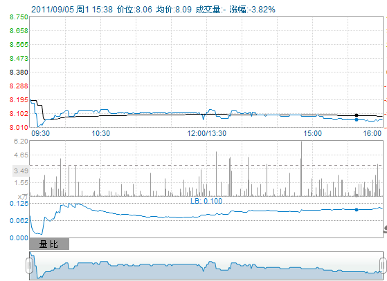 11.6买入精达股份800股,现10转10派1元除权后