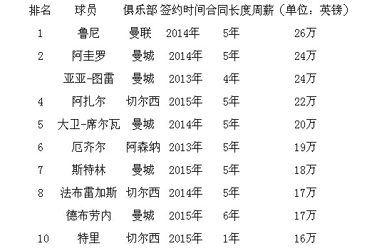 英超周薪榜TOP10:鲁尼榜首 曼城5人切尔西3人