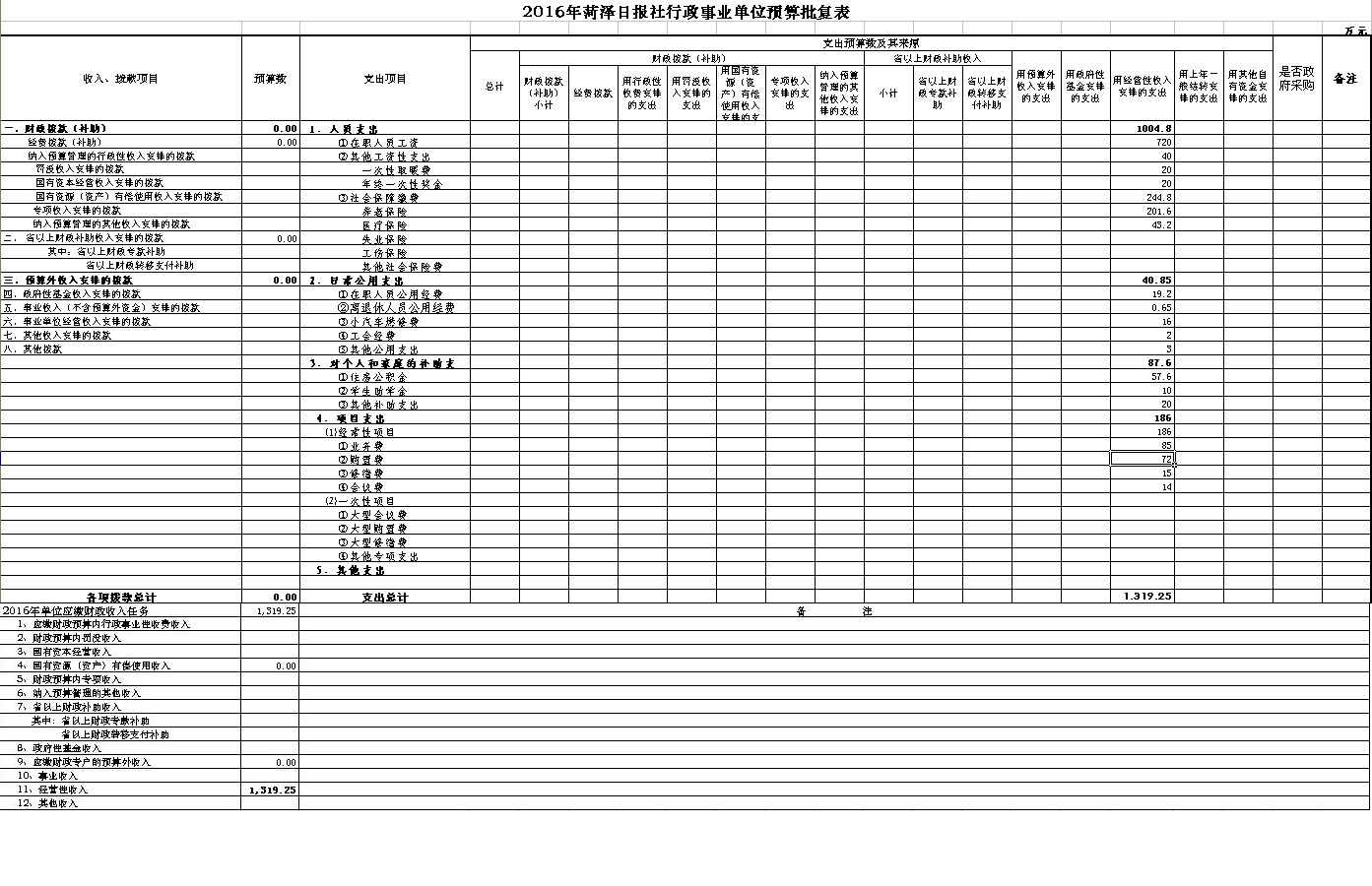 2016年菏泽日报社行政事业单位预算批复表公
