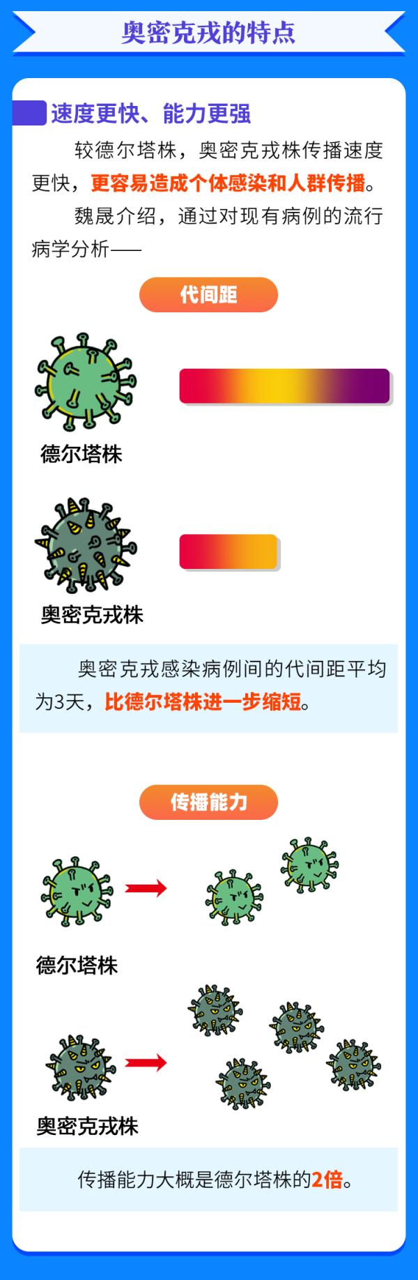 一图认清奥密克戎！对付它，这三点很关键……